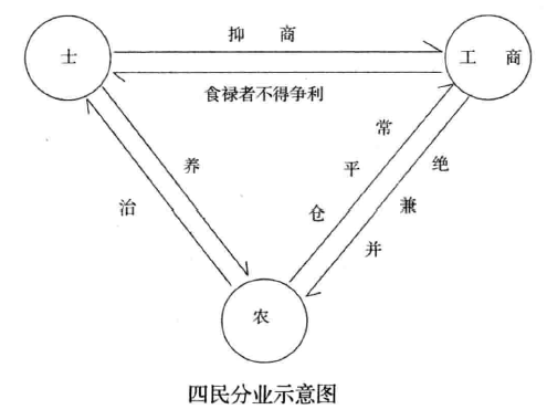 1761122968120004294.png 四民分业.png
